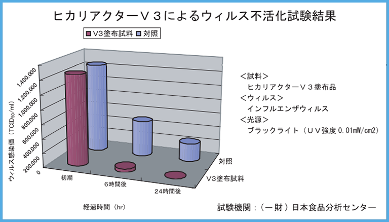 カタライズの性能実証データ