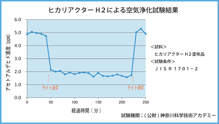 カタライズの性能実証データ