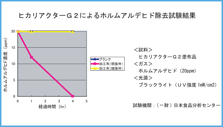 カタライズの性能実証データ